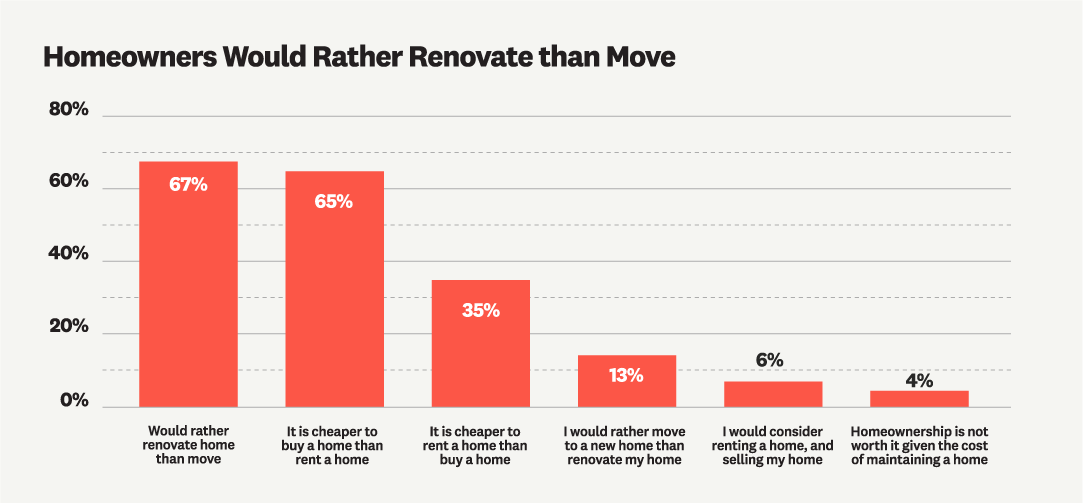 Homeowners Would Rather Renovate